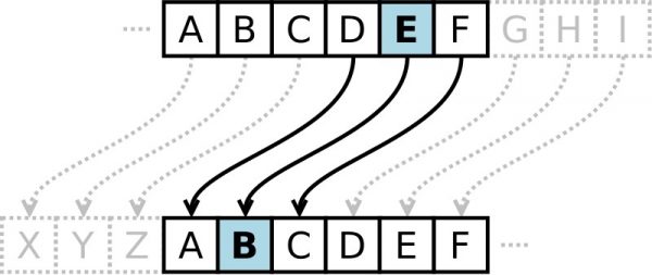 Kryptering. Bild källa: https://upload.wikimedia.org/wikipedia/commons/4/4a/Caesar_cipher_left_shift_of_3.svg